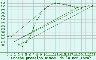 Courbe de la pression atmosphrique pour Pakri