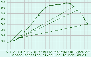 Courbe de la pression atmosphrique pour Altnaharra