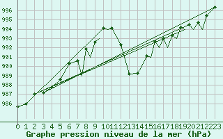 Courbe de la pression atmosphrique pour Orsta-Volda / Hovden