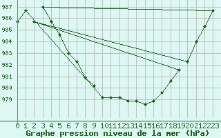 Courbe de la pression atmosphrique pour Liefrange (Lu)