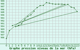 Courbe de la pression atmosphrique pour Jarnages (23)