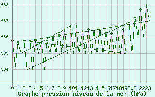 Courbe de la pression atmosphrique pour Bardufoss
