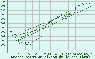 Courbe de la pression atmosphrique pour Schaffen (Be)