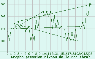 Courbe de la pression atmosphrique pour Orland Iii