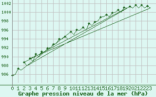 Courbe de la pression atmosphrique pour Platform A12-cpp Sea