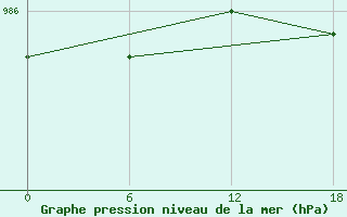 Courbe de la pression atmosphrique pour Teriberka