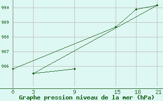 Courbe de la pression atmosphrique pour Pitlyar