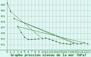 Courbe de la pression atmosphrique pour Holbeach