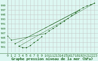 Courbe de la pression atmosphrique pour Trawscoed