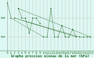 Courbe de la pression atmosphrique pour Akureyri