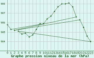 Courbe de la pression atmosphrique pour Turku Artukainen