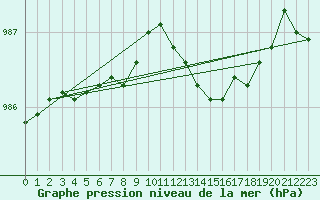 Courbe de la pression atmosphrique pour Dunkerque (59)