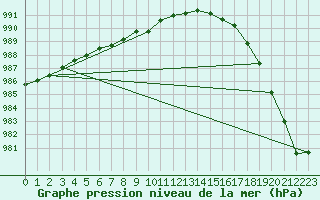 Courbe de la pression atmosphrique pour Wittering