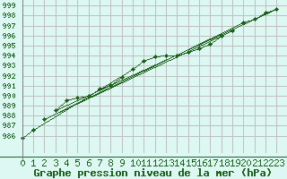 Courbe de la pression atmosphrique pour Leign-les-Bois (86)