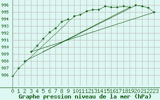 Courbe de la pression atmosphrique pour Suolovuopmi Lulit