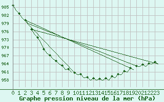 Courbe de la pression atmosphrique pour Rorvik / Ryum