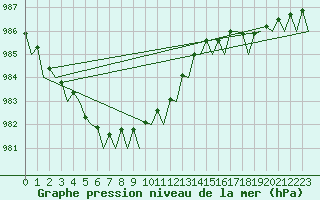 Courbe de la pression atmosphrique pour Vlieland