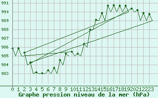 Courbe de la pression atmosphrique pour Evenes