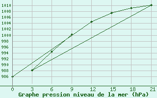 Courbe de la pression atmosphrique pour Vel