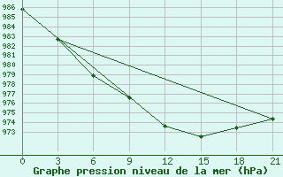 Courbe de la pression atmosphrique pour Base Belgrano Ii