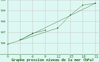 Courbe de la pression atmosphrique pour Holmogory