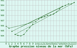 Courbe de la pression atmosphrique pour Cranwell