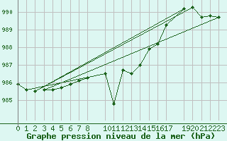 Courbe de la pression atmosphrique pour Finsevatn