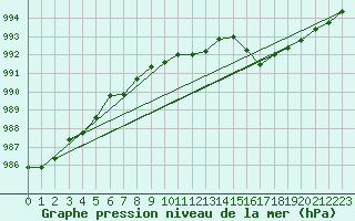 Courbe de la pression atmosphrique pour Kilpisjarvi