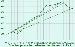 Courbe de la pression atmosphrique pour Lough Fea