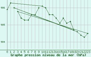 Courbe de la pression atmosphrique pour Meppen