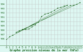 Courbe de la pression atmosphrique pour Ruhnu