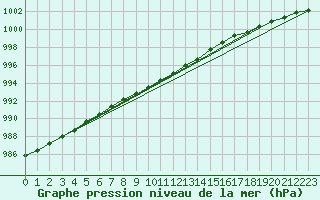 Courbe de la pression atmosphrique pour Parnu