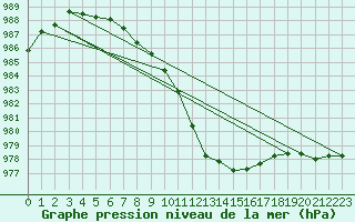 Courbe de la pression atmosphrique pour Kinloss