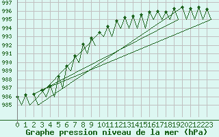 Courbe de la pression atmosphrique pour Vidsel