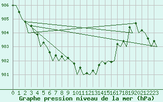 Courbe de la pression atmosphrique pour Stornoway