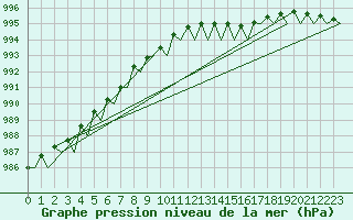 Courbe de la pression atmosphrique pour Belfast / Aldergrove Airport