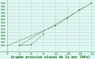 Courbe de la pression atmosphrique pour Krahnjkar