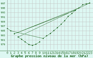 Courbe de la pression atmosphrique pour Floda