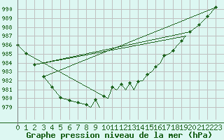 Courbe de la pression atmosphrique pour Shoream (UK)