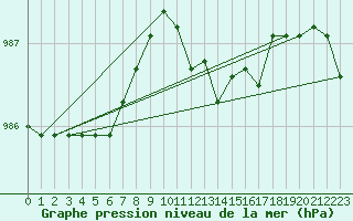 Courbe de la pression atmosphrique pour Retie (Be)