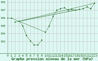 Courbe de la pression atmosphrique pour Landivisiau (29)