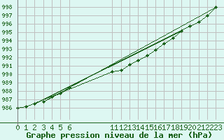 Courbe de la pression atmosphrique pour Kotka Haapasaari