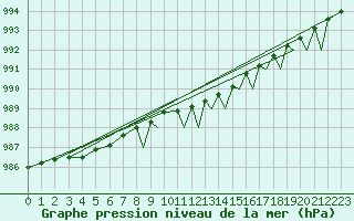 Courbe de la pression atmosphrique pour Sandane / Anda