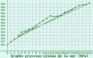 Courbe de la pression atmosphrique pour Lignerolles (03)