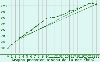 Courbe de la pression atmosphrique pour la bouée 62150