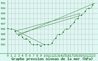 Courbe de la pression atmosphrique pour Kirkwall Airport