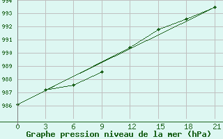 Courbe de la pression atmosphrique pour Svetlogorsk