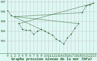 Courbe de la pression atmosphrique pour Bruxelles (Be)