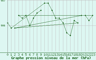 Courbe de la pression atmosphrique pour Almenches (61)