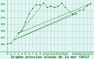 Courbe de la pression atmosphrique pour Sihcajavri